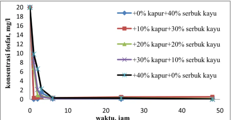 Gambar 4.5  Grafik penurunan senyawa fosfat dengan sistem batch pada tanah  60%