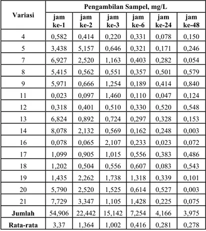Tabel 4.6  Analisis variansi untuk rancangan blok teracak lengkap 