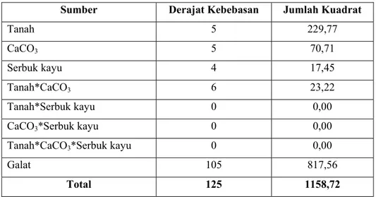 Tabel 4.7  Hasil running ANOVA with Three Way Unbalanced  Sumber  Derajat Kebebasan  Jumlah Kuadrat 