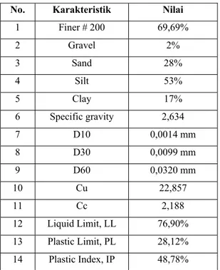 Tabel 4.1 Karakteristik fisik tanah Majalaya  No. Karakteristik  Nilai 