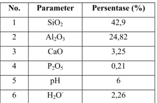 Tabel 4.2 Karakteristik kimia tanah Majalaya  No. Parameter  Persentase  (%) 