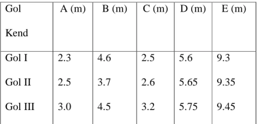 Tabel 2.13 Pola Parkir 45 0 Gol Kend A (m) B (m) C (m) D (m) E (m) Gol I Gol II Gol III 2.32.53.0 4.63.74.5 2.52.63.2 5.6 5.655.75 9.3 9.359.45 Sumber : Direktorat B SLLAK ( 1998 )