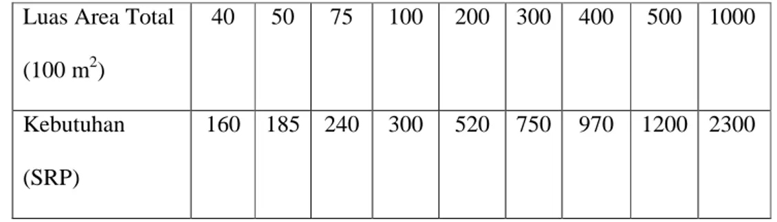 Tabel 2.4 Kebutuhan SRP di Pasar Luas Area Total