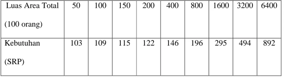 Tabel 2.6 Kebutuhan SRP di tempat Rekriasi Luas Area Total
