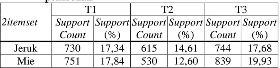 Tabel  dibawah,  menunjukkan  kandidat  untuk  2itemset  dengan  menentukan support_count, untuk kandidat frequent 2 itemset (Tabel 4)