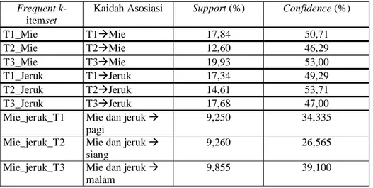 Tabel  8.  Nilai support dan confidence dari kaidah asosiasi 