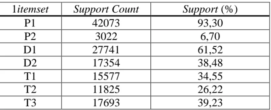 Tabel 9. Support count untuk kandidat 1 itemset  1itemset  Support Count  Support (%) 