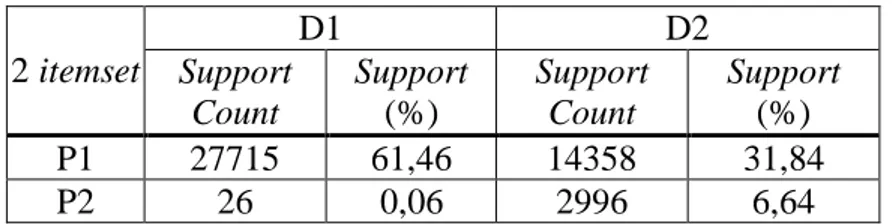 Tabel 10. Support count dan support untuk 2 itemset yaitu promosi dan  diskon  2 itemset  D1  D2  Support  Count  Support (%)  Support Count  Support  (%)  P1  27715  61,46  14358  31,84  P2  26  0,06  2996  6,64 