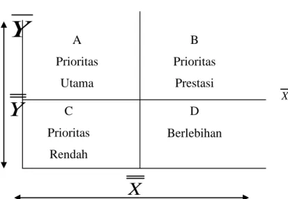 Gambar 8.  Digram Kartesius (Importance and Performance Matrix)  (Supranto,2006) 