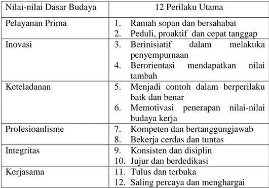 Tabel 1. Nilai-nilai dasar dan 12 perilaku utama 