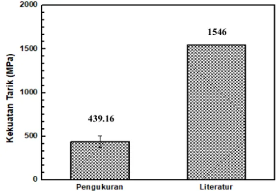 Gambar 2  Perbandingan hasil pengujian tarik serat rami yang digunakan pada  penelitian ini beserta data kekuatan tarik serat rami yang diperoleh dari literatur