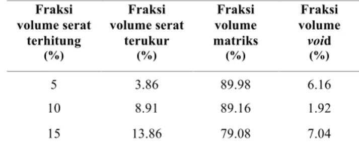 Tabel 2  Data perhitungan fraksi volume bahan penyusun komposit    Fraksi  volume serat  terhitung  (%) Fraksi  volume serat terukur    (%) Fraksi  volume  matriks                           (%)Fraksi volume  void            (%) 5  3.86  89.98  6.16  10  8.