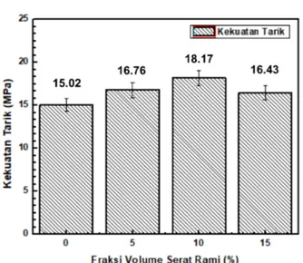 Gambar 4  Kekuatan tarik komposit PPHI berpenguat serat rami dengan fraksi  volume serat 0%, 5%, 10%, dan 15%