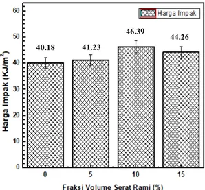 Gambar 5  Harga  Impak  komposit  PPHI  berpenguat  serat  rami  dengan  fraksi  volume serat 0%, 5%, 10%, dan 15%