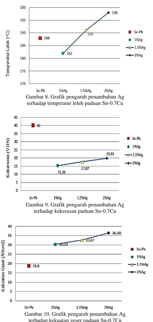 Gambar 8. Grafik pengaruh penambahan Ag  terhadap temperatur leleh paduan Sn-0.7Cu 