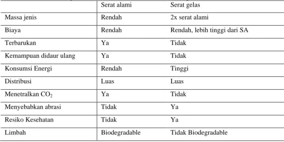 Tabel 1. Perbandingan antara serat alami dan serat gelas 