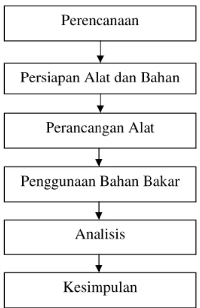 Gambar 1. Diagram Alir Penelitian