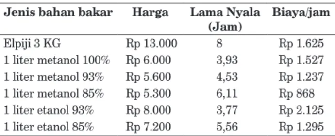 Tabel 6.  Perbandingan Kompor HD dengan Elpiji Untuk  Penggunaan Pemanas Kandang