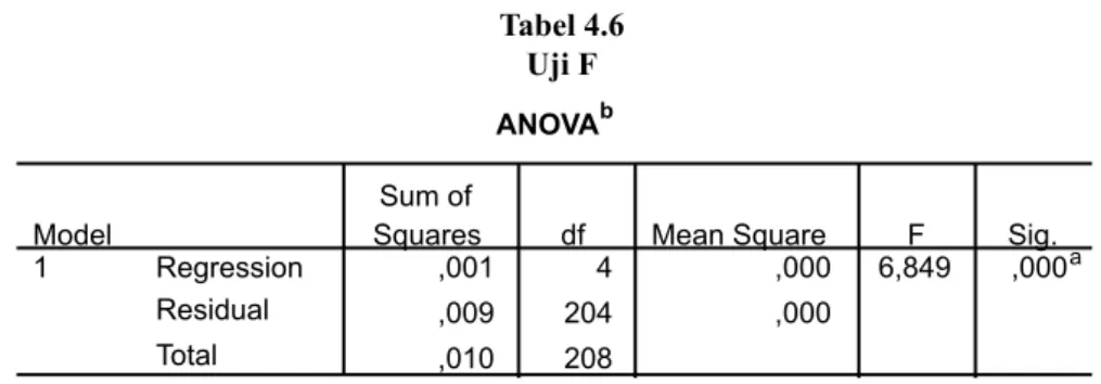 Tabel 4.6 Uji F