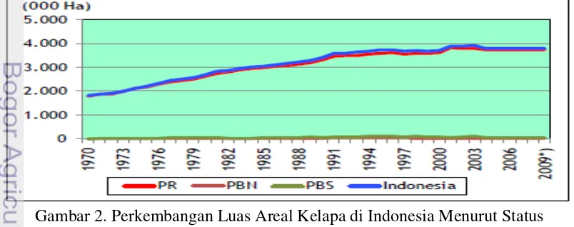 Gambar 2. Perkembangan Luas Areal Kelapa di Indonesia Menurut Status 
