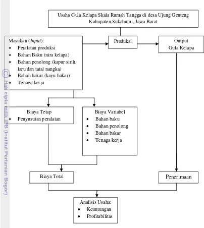 Gambar 3. Kerangka kajian dan model analisis industri pengolahan gula kelapa 