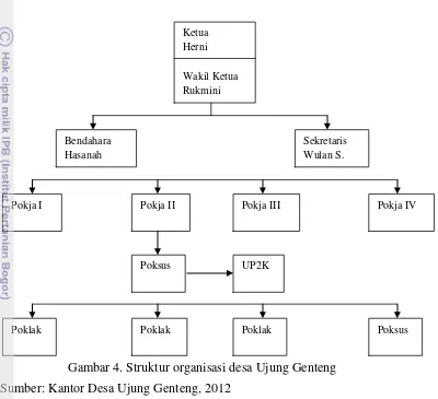 Gambar 4. Struktur organisasi desa Ujung Genteng 