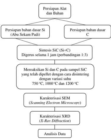 Diagram Alir Sintesis dan Karakterisasi silicon carbide (SiC): 