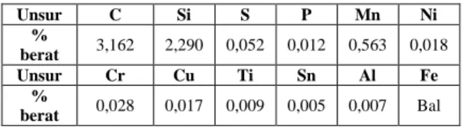 Tabel  1.  Komposisi  kimia  besi  cor  kelabu  yang  digunakan dalam penelitian 