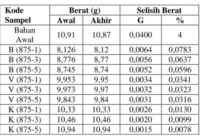 Tabel  3.  Hasil  pengujian  abrasi  pada  permukaan  besi  cor  kelabu  sebelum  dan  setelah  proses  diffusion coating