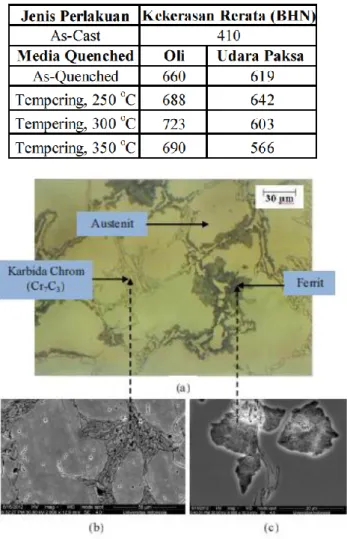 Tabel  2.  Nilai  kekerasan  besi  tuang  putih  paduan  krom  tinggi  (ASTM  A532    type    II-A)  pada  berbagai  media  quench  dan  variasi  temperatur  tempering