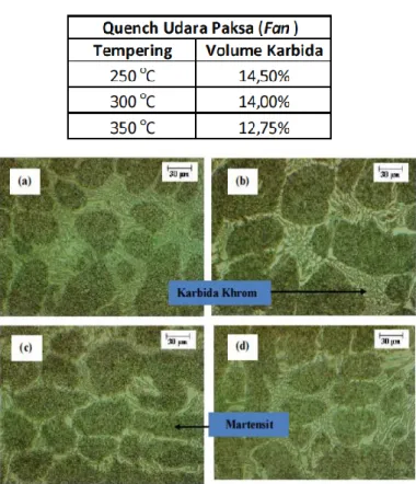 Tabel  4  menunjukkan  volume  karbida  krom  (Cr 7 C 3 ),  pada  besi  tuang  putih  paduan  krom  tinggi  hasil  thermal  hardening  dengan  media  quench  udara  paksa  pada  berbagai  variasi  temperatur  tempering