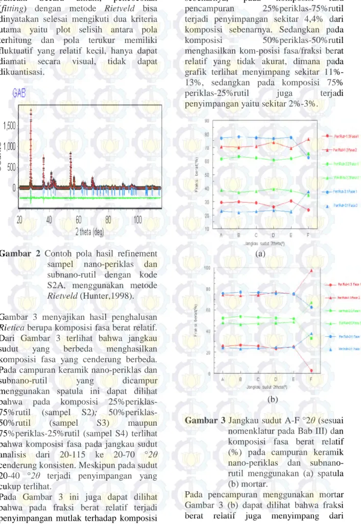 Gambar  2  Contoh pola hasil refinement  sampel nano-periklas dan  subnano-rutil dengan kode  S2A,  menggunakan metode  Rietveld (Hunter,1998)