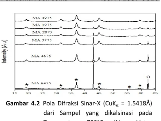 Gambar  4.2 Pola  Difraksi  Sinar-X  (CuK α   =  1.5418Å)  dari  Sampel  yang  dikalsinasi  pada  Temperatur  750°C  (Nomenklatur  Sampel  Dapat  Dilihat pada  Tabel  3.1)