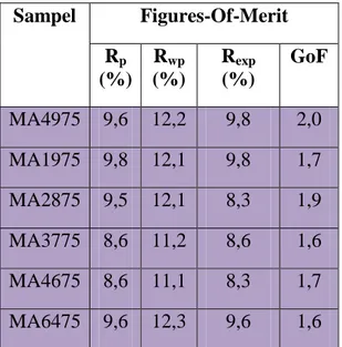 Tabel  4.1  Nilai  FoM  (Figures-of-Merit)  Hasil  Penghalusan  dengan  Metode  Rietveld  untuk   Masing-Masing Sampel Sampel Figures-Of-Merit  Rp (%) Rwp (%) Rexp (%)  GoF  MA4975  9,6 12,2 9,8 2,0 MA1975  9,8 12,1 9,8 1,7 MA2875  9,5 12,1 8,3 1,9 MA3775 