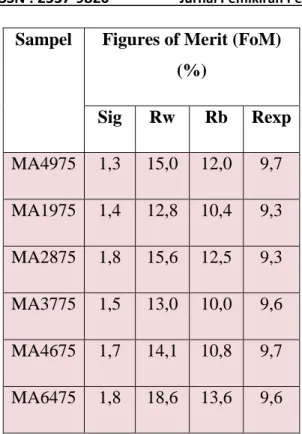 Tabel 4.3 Ukuran Kristal Sampel MA  dengan MAUD pada Temperatur  750°C. 