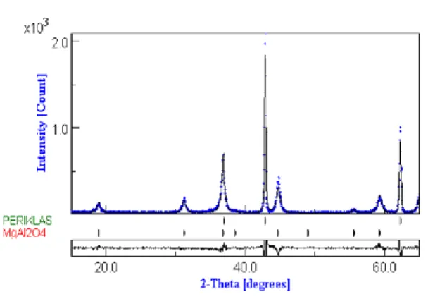 Gambar  4.4  Distribusi  Ukuran  Kristal  pada  Sampel  MA  yang  Dikalsinasi  pada  Temperatur  750°C