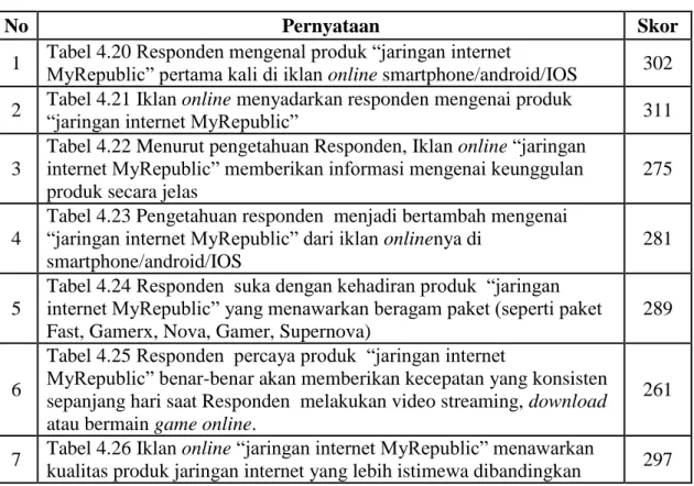 Tabel 4.22 Menurut pengetahuan Responden, Iklan online “jaringan  internet MyRepublic” memberikan informasi mengenai keunggulan  produk secara jelas 