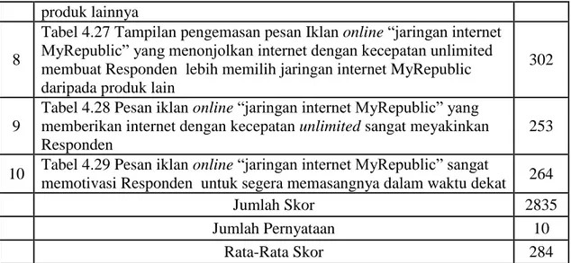 Tabel 4.27 Tampilan pengemasan pesan Iklan online “jaringan internet  MyRepublic” yang menonjolkan internet dengan kecepatan unlimited  membuat Responden  lebih memilih jaringan internet MyRepublic  daripada produk lain 