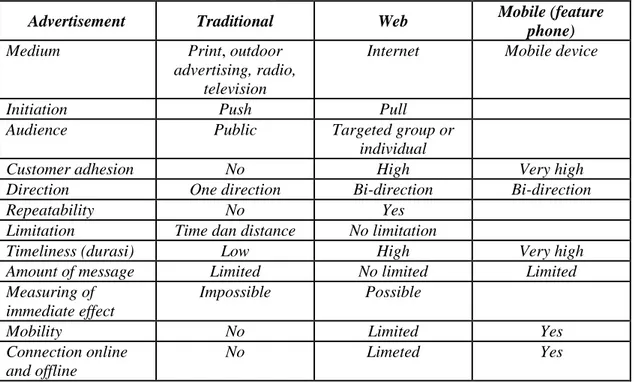 Tabel 2.2 Perbandingan Karakteristik Advertisement 