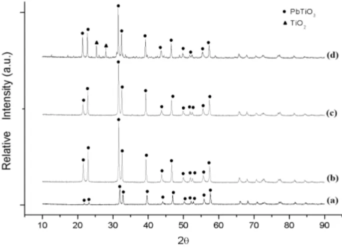 Gambar 3.1 Pola XRD PbTiO 3 Variasi Temperatur Sintering pada Doping  3%  mol ZnO; (a) PbTiO 3 tanpa 