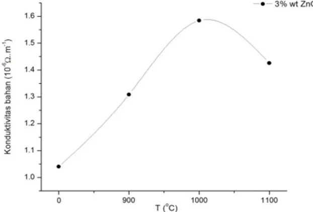 Gambar 3.5. Grafik Pengaruh Variasi Temperatur Sintering  terhadap Konduktivitas Bahan pada doping 3% ZnO