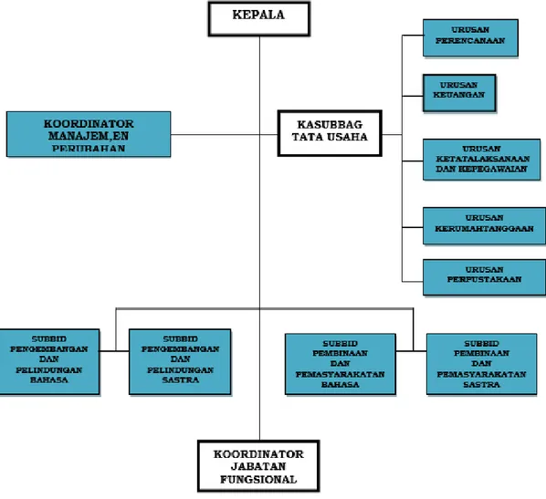 Gambar 3.2 Struktur Organisasi Peta Jabatan Balai Bahasa Kalimantan Tengah 