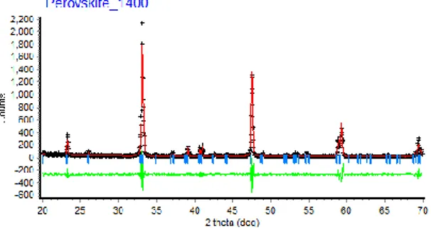Gambar  6.  Contoh  pola  akhir  penghalusan  yang  diperoleh  dari  perangkat  lunak  rietica  pada  sampel  CBT  dengan  rasio  perbandingan  (Ca+Ba):Ti(0,95+0,5):1  wt%