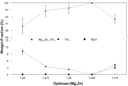 Gambar  2  menunjukkan  fraksi  berat  relatif  masing-masing  fasa  dengan  berbagai  optimasi  Mg