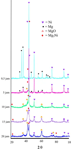 Gambar 10  Pola difraksi sinar-X pada  pembuatan  paduan Mg 2 Ni. 