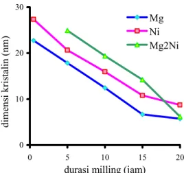 Gambar 14   Perubahan dimensi kristalin pada  pembuatan paduan Mg 2 Ni akibat  peningkatan durasi milling    