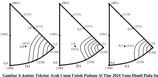 Gambar 4. kontur Tekstur Arah Canai Untuk Paduan Al Tipe 2024 Yang Dianil Pada Suhu  200 o  c Selama : (a) 1 Jam, (b) 5 Jam Dan (c) 20 Jam 