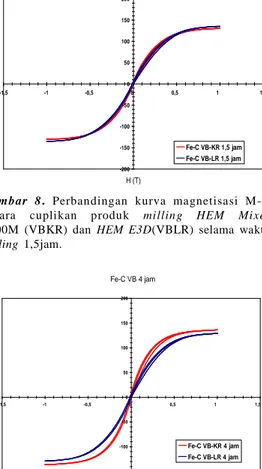 Gambar 8. Perbandingan kurva magnetisasi M-H antara cuplikan produk milling HEM Mixer 8000M (VBKR) dan HEM E3D(VBLR) selama waktu milling 1,5jam