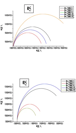 Grafik  pada  Gambar  5  disebut  grafik  Nyquist.  Pada  grafik  terlihat  impedansi  Warburg  yang  ditunjukkan  oleh  garis  45 o   pada  frekuensi  rendah