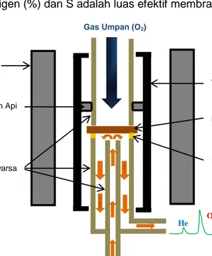 Gambar 1. Desain reaktor pengujian fluks oksigen 